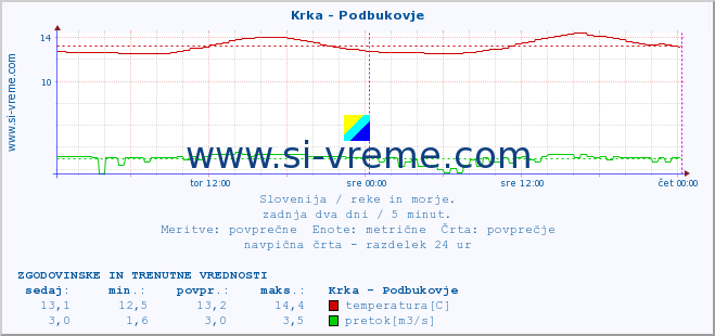 POVPREČJE :: Krka - Podbukovje :: temperatura | pretok | višina :: zadnja dva dni / 5 minut.