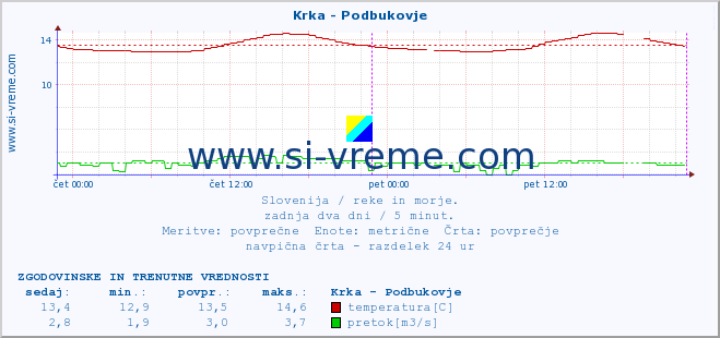 POVPREČJE :: Krka - Podbukovje :: temperatura | pretok | višina :: zadnja dva dni / 5 minut.