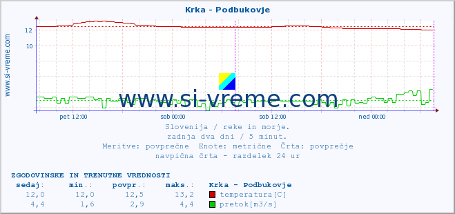 POVPREČJE :: Krka - Podbukovje :: temperatura | pretok | višina :: zadnja dva dni / 5 minut.