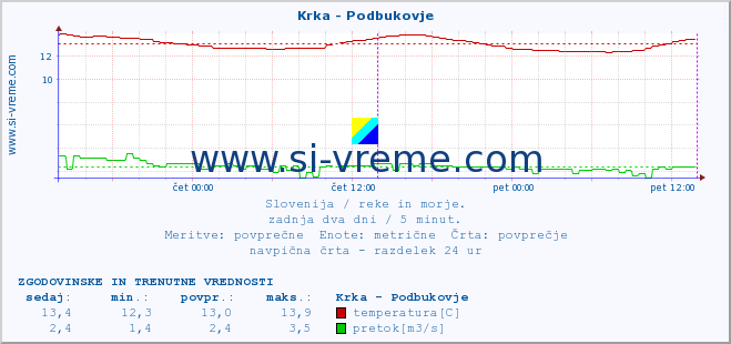 POVPREČJE :: Krka - Podbukovje :: temperatura | pretok | višina :: zadnja dva dni / 5 minut.