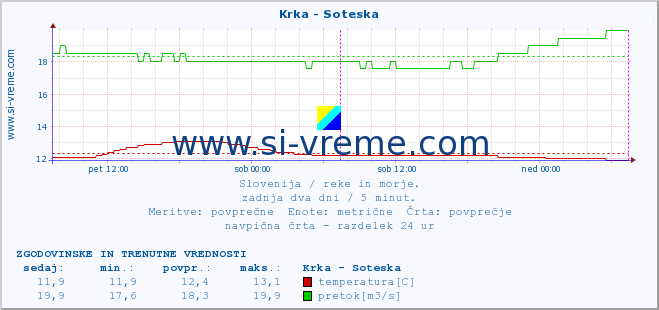 POVPREČJE :: Krka - Soteska :: temperatura | pretok | višina :: zadnja dva dni / 5 minut.