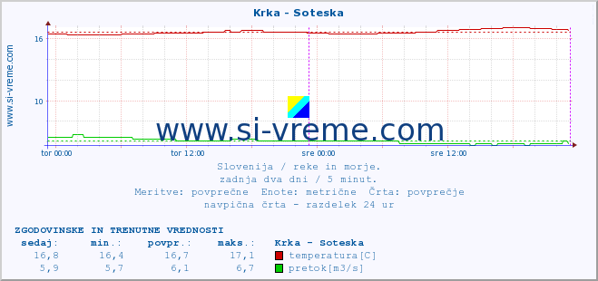 POVPREČJE :: Krka - Soteska :: temperatura | pretok | višina :: zadnja dva dni / 5 minut.