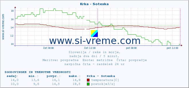 POVPREČJE :: Krka - Soteska :: temperatura | pretok | višina :: zadnja dva dni / 5 minut.