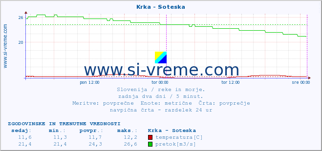 POVPREČJE :: Krka - Soteska :: temperatura | pretok | višina :: zadnja dva dni / 5 minut.