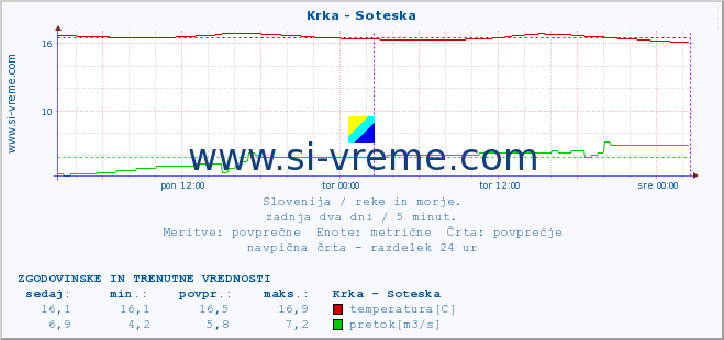 POVPREČJE :: Krka - Soteska :: temperatura | pretok | višina :: zadnja dva dni / 5 minut.