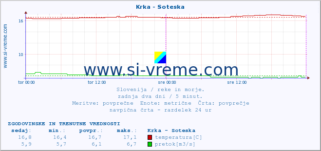 POVPREČJE :: Krka - Soteska :: temperatura | pretok | višina :: zadnja dva dni / 5 minut.