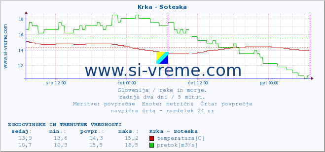 POVPREČJE :: Krka - Soteska :: temperatura | pretok | višina :: zadnja dva dni / 5 minut.