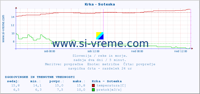 POVPREČJE :: Krka - Soteska :: temperatura | pretok | višina :: zadnja dva dni / 5 minut.