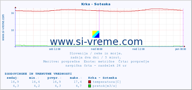 POVPREČJE :: Krka - Soteska :: temperatura | pretok | višina :: zadnja dva dni / 5 minut.