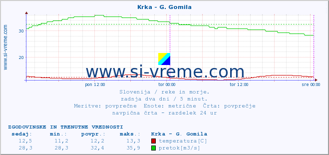 POVPREČJE :: Krka - G. Gomila :: temperatura | pretok | višina :: zadnja dva dni / 5 minut.