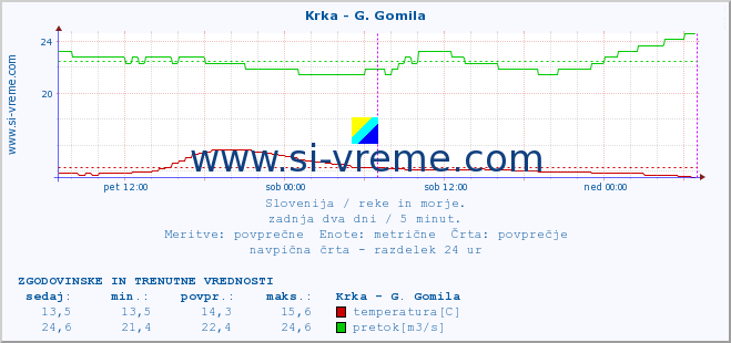 POVPREČJE :: Krka - G. Gomila :: temperatura | pretok | višina :: zadnja dva dni / 5 minut.