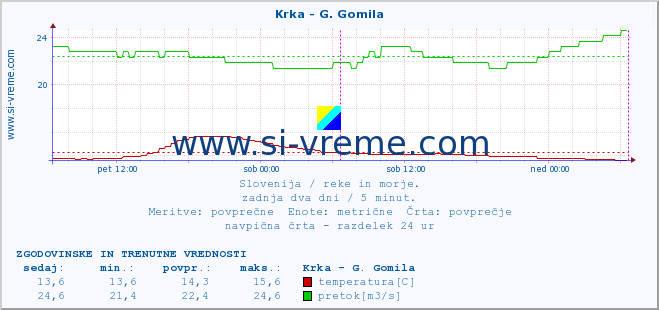 POVPREČJE :: Krka - G. Gomila :: temperatura | pretok | višina :: zadnja dva dni / 5 minut.