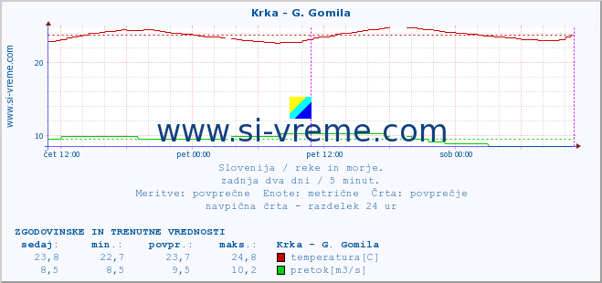 POVPREČJE :: Krka - G. Gomila :: temperatura | pretok | višina :: zadnja dva dni / 5 minut.