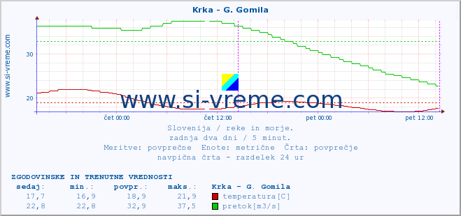 POVPREČJE :: Krka - G. Gomila :: temperatura | pretok | višina :: zadnja dva dni / 5 minut.