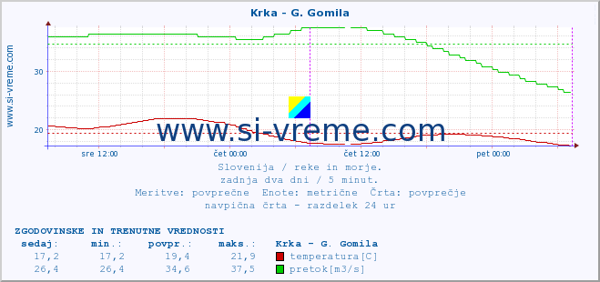 POVPREČJE :: Krka - G. Gomila :: temperatura | pretok | višina :: zadnja dva dni / 5 minut.