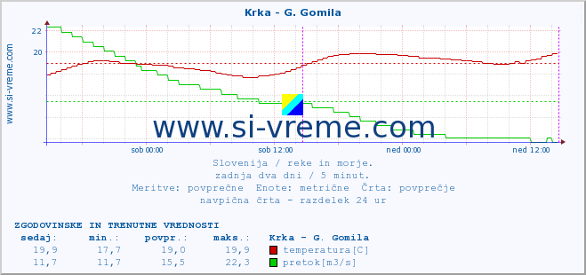 POVPREČJE :: Krka - G. Gomila :: temperatura | pretok | višina :: zadnja dva dni / 5 minut.