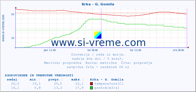 POVPREČJE :: Krka - G. Gomila :: temperatura | pretok | višina :: zadnja dva dni / 5 minut.