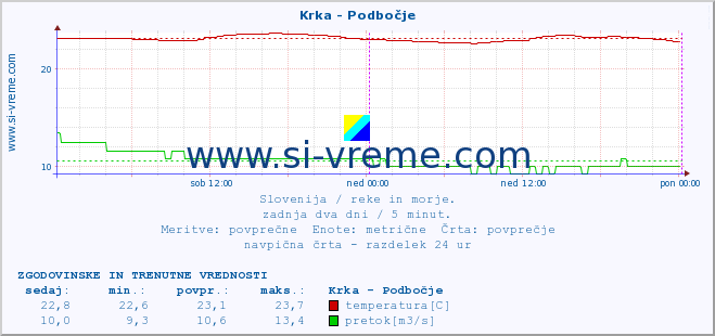 POVPREČJE :: Krka - Podbočje :: temperatura | pretok | višina :: zadnja dva dni / 5 minut.