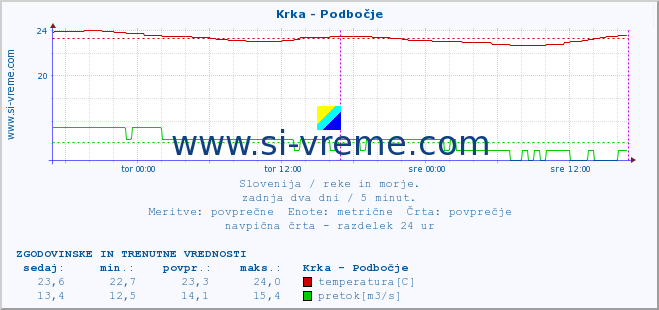 POVPREČJE :: Krka - Podbočje :: temperatura | pretok | višina :: zadnja dva dni / 5 minut.