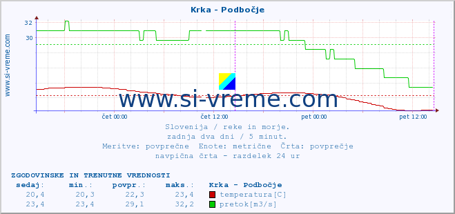 POVPREČJE :: Krka - Podbočje :: temperatura | pretok | višina :: zadnja dva dni / 5 minut.