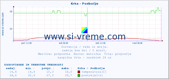 POVPREČJE :: Krka - Podbočje :: temperatura | pretok | višina :: zadnja dva dni / 5 minut.