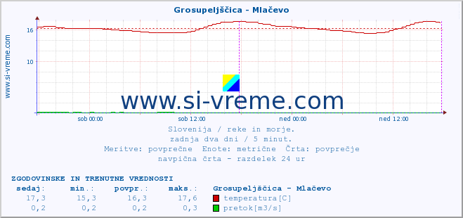 POVPREČJE :: Grosupeljščica - Mlačevo :: temperatura | pretok | višina :: zadnja dva dni / 5 minut.