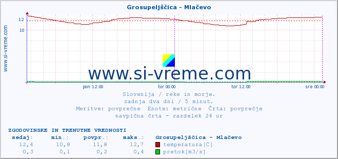 POVPREČJE :: Grosupeljščica - Mlačevo :: temperatura | pretok | višina :: zadnja dva dni / 5 minut.