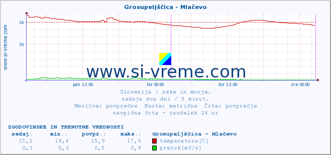 POVPREČJE :: Grosupeljščica - Mlačevo :: temperatura | pretok | višina :: zadnja dva dni / 5 minut.