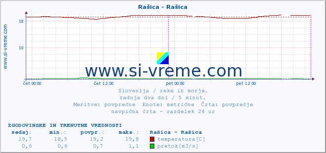 POVPREČJE :: Rašica - Rašica :: temperatura | pretok | višina :: zadnja dva dni / 5 minut.