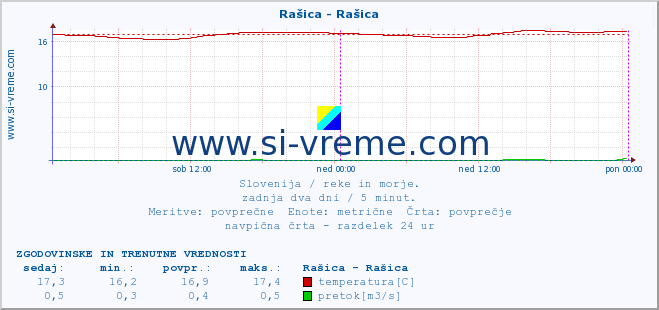 POVPREČJE :: Rašica - Rašica :: temperatura | pretok | višina :: zadnja dva dni / 5 minut.