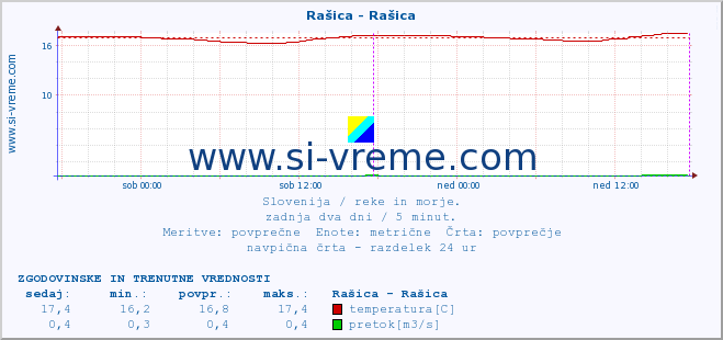 POVPREČJE :: Rašica - Rašica :: temperatura | pretok | višina :: zadnja dva dni / 5 minut.