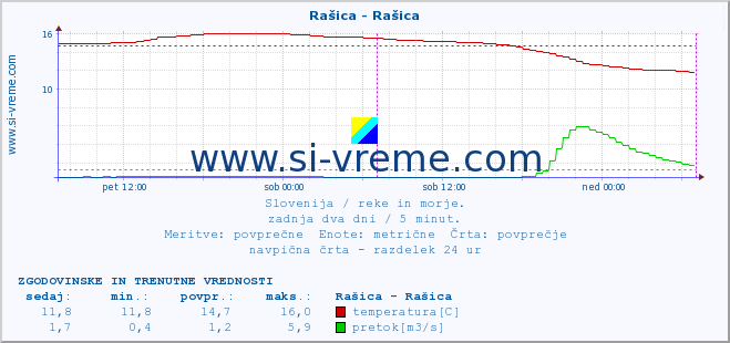 POVPREČJE :: Rašica - Rašica :: temperatura | pretok | višina :: zadnja dva dni / 5 minut.