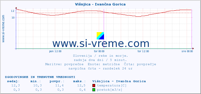 POVPREČJE :: Višnjica - Ivančna Gorica :: temperatura | pretok | višina :: zadnja dva dni / 5 minut.