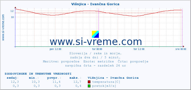 POVPREČJE :: Višnjica - Ivančna Gorica :: temperatura | pretok | višina :: zadnja dva dni / 5 minut.