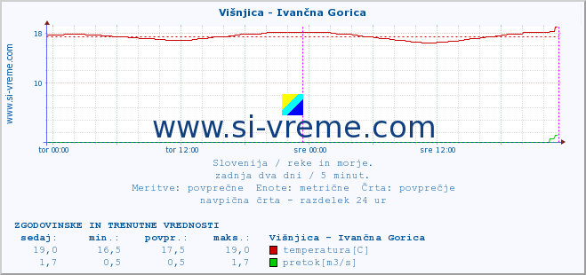 POVPREČJE :: Višnjica - Ivančna Gorica :: temperatura | pretok | višina :: zadnja dva dni / 5 minut.