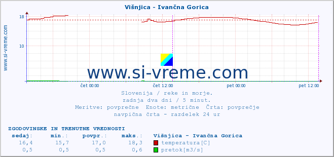 POVPREČJE :: Višnjica - Ivančna Gorica :: temperatura | pretok | višina :: zadnja dva dni / 5 minut.