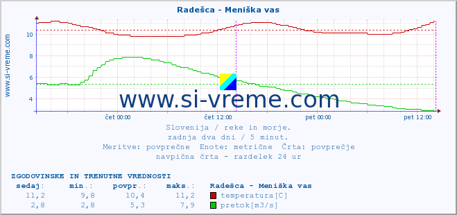 POVPREČJE :: Radešca - Meniška vas :: temperatura | pretok | višina :: zadnja dva dni / 5 minut.