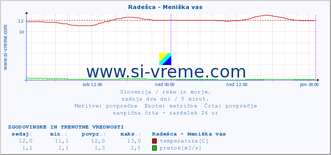 POVPREČJE :: Radešca - Meniška vas :: temperatura | pretok | višina :: zadnja dva dni / 5 minut.