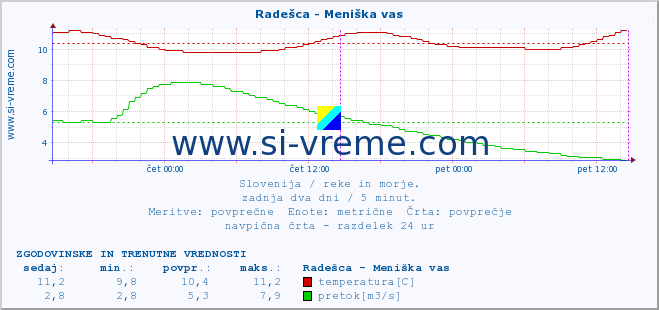 POVPREČJE :: Radešca - Meniška vas :: temperatura | pretok | višina :: zadnja dva dni / 5 minut.