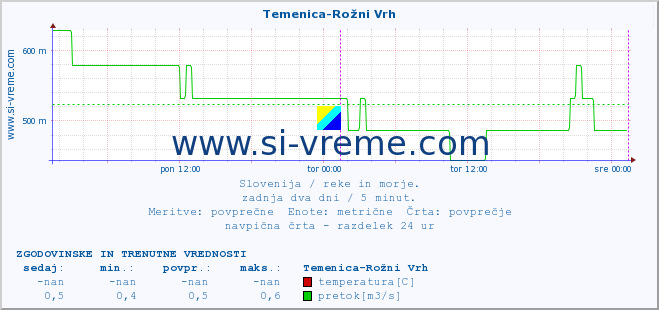 POVPREČJE :: Temenica-Rožni Vrh :: temperatura | pretok | višina :: zadnja dva dni / 5 minut.