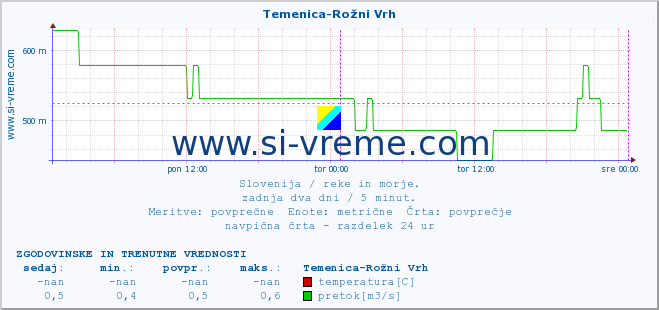 POVPREČJE :: Temenica-Rožni Vrh :: temperatura | pretok | višina :: zadnja dva dni / 5 minut.