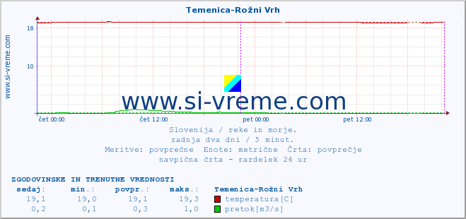 POVPREČJE :: Temenica-Rožni Vrh :: temperatura | pretok | višina :: zadnja dva dni / 5 minut.