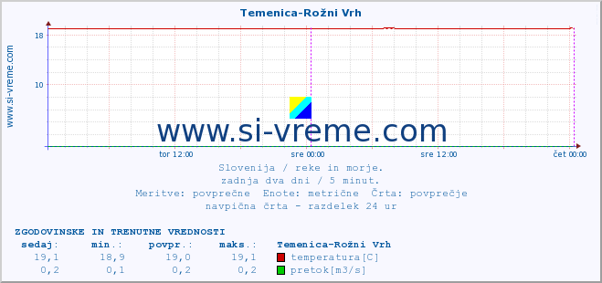 POVPREČJE :: Temenica-Rožni Vrh :: temperatura | pretok | višina :: zadnja dva dni / 5 minut.