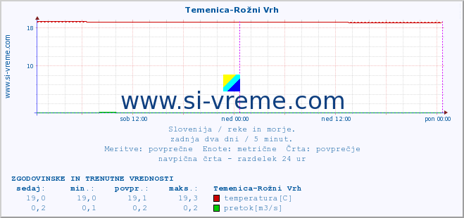 POVPREČJE :: Temenica-Rožni Vrh :: temperatura | pretok | višina :: zadnja dva dni / 5 minut.