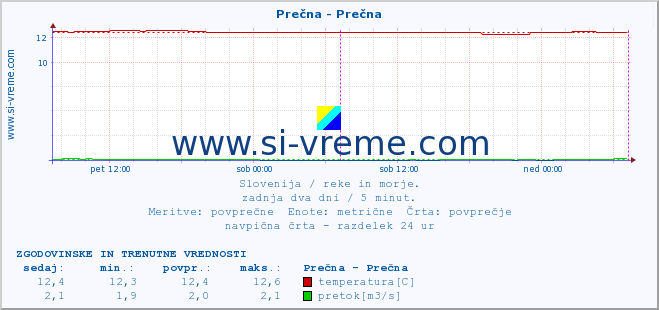 POVPREČJE :: Prečna - Prečna :: temperatura | pretok | višina :: zadnja dva dni / 5 minut.