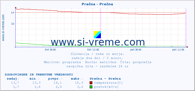 POVPREČJE :: Prečna - Prečna :: temperatura | pretok | višina :: zadnja dva dni / 5 minut.