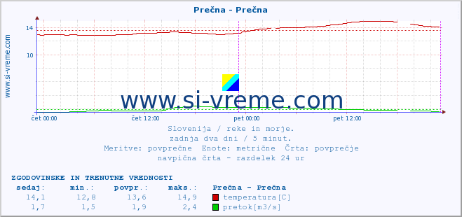 POVPREČJE :: Prečna - Prečna :: temperatura | pretok | višina :: zadnja dva dni / 5 minut.