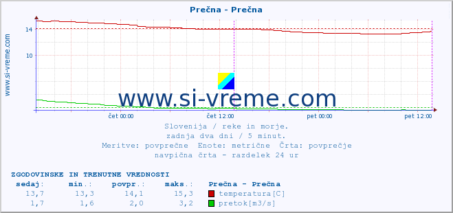 POVPREČJE :: Prečna - Prečna :: temperatura | pretok | višina :: zadnja dva dni / 5 minut.