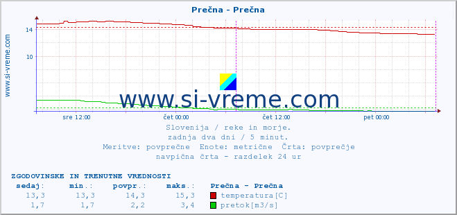 POVPREČJE :: Prečna - Prečna :: temperatura | pretok | višina :: zadnja dva dni / 5 minut.