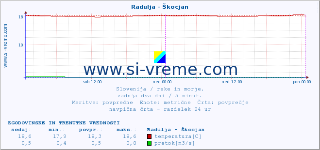 POVPREČJE :: Radulja - Škocjan :: temperatura | pretok | višina :: zadnja dva dni / 5 minut.